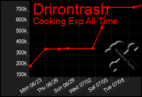 Total Graph of Drirontrash