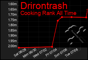 Total Graph of Drirontrash