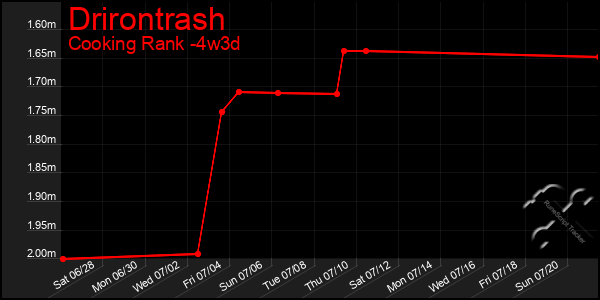 Last 31 Days Graph of Drirontrash
