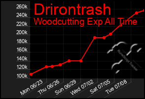 Total Graph of Drirontrash