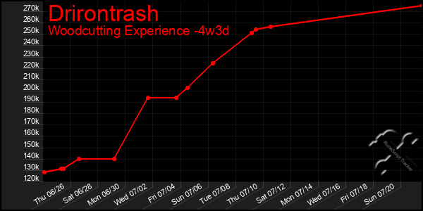 Last 31 Days Graph of Drirontrash