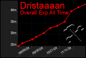 Total Graph of Dristaaaan