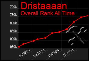 Total Graph of Dristaaaan