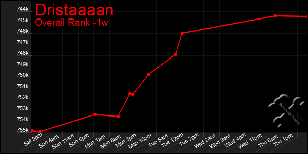 1 Week Graph of Dristaaaan