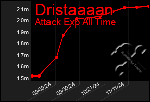 Total Graph of Dristaaaan