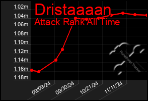 Total Graph of Dristaaaan