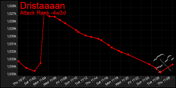 Last 31 Days Graph of Dristaaaan