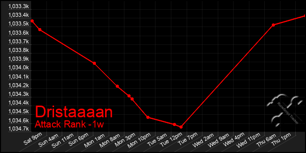 Last 7 Days Graph of Dristaaaan