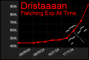 Total Graph of Dristaaaan