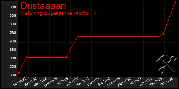 Last 31 Days Graph of Dristaaaan