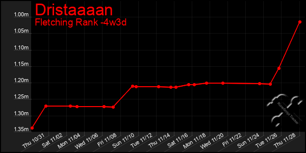 Last 31 Days Graph of Dristaaaan