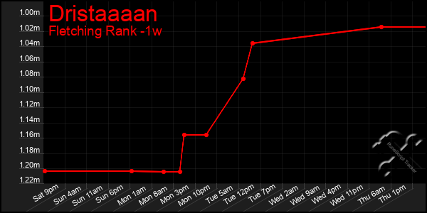 Last 7 Days Graph of Dristaaaan