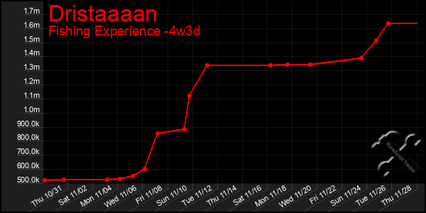 Last 31 Days Graph of Dristaaaan