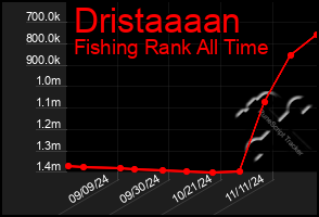 Total Graph of Dristaaaan