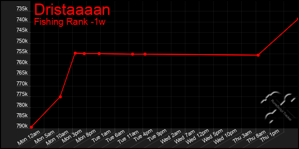 Last 7 Days Graph of Dristaaaan