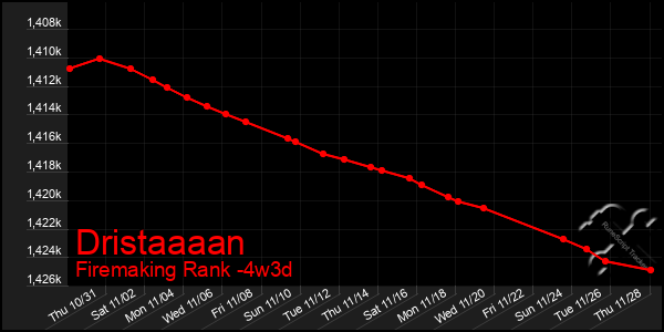 Last 31 Days Graph of Dristaaaan