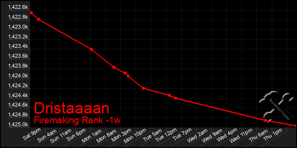 Last 7 Days Graph of Dristaaaan