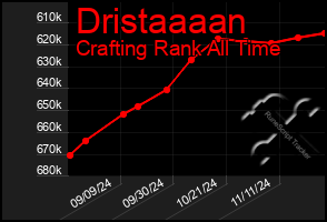 Total Graph of Dristaaaan