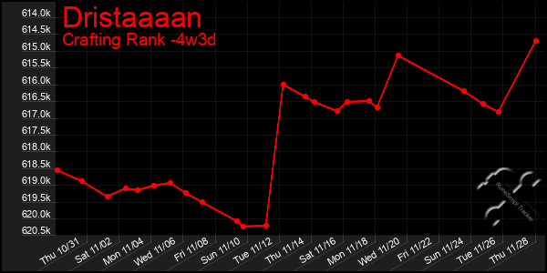 Last 31 Days Graph of Dristaaaan