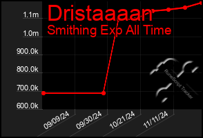 Total Graph of Dristaaaan