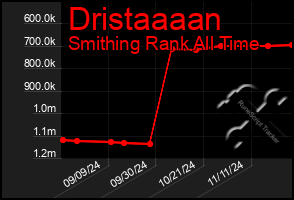 Total Graph of Dristaaaan