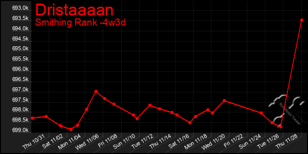 Last 31 Days Graph of Dristaaaan