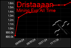 Total Graph of Dristaaaan