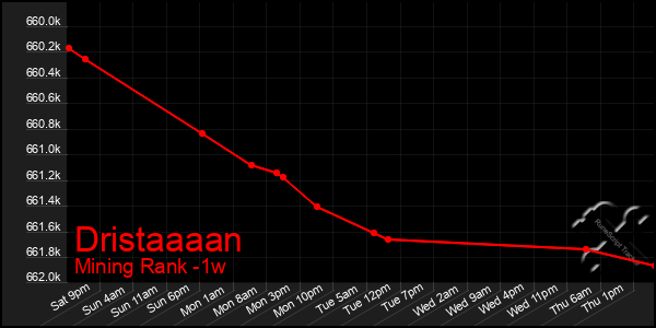 Last 7 Days Graph of Dristaaaan