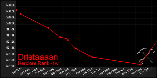 Last 7 Days Graph of Dristaaaan