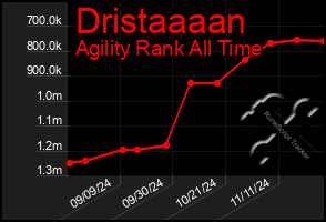 Total Graph of Dristaaaan