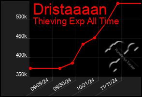 Total Graph of Dristaaaan