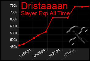 Total Graph of Dristaaaan