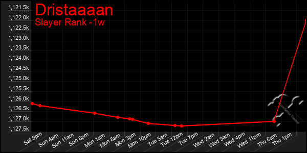 Last 7 Days Graph of Dristaaaan