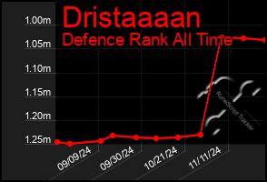 Total Graph of Dristaaaan