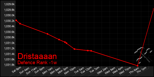 Last 7 Days Graph of Dristaaaan