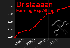 Total Graph of Dristaaaan