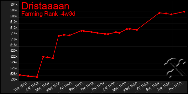 Last 31 Days Graph of Dristaaaan