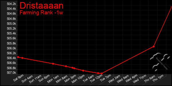 Last 7 Days Graph of Dristaaaan