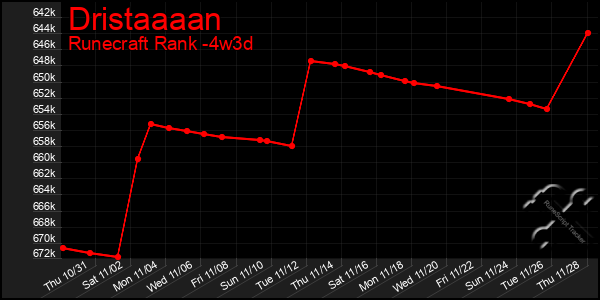 Last 31 Days Graph of Dristaaaan