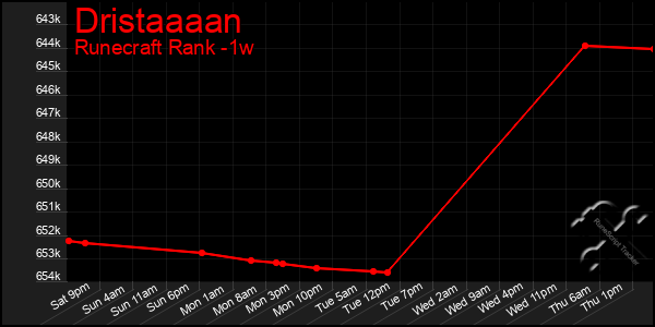 Last 7 Days Graph of Dristaaaan