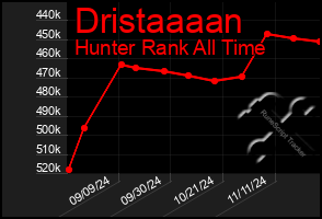 Total Graph of Dristaaaan