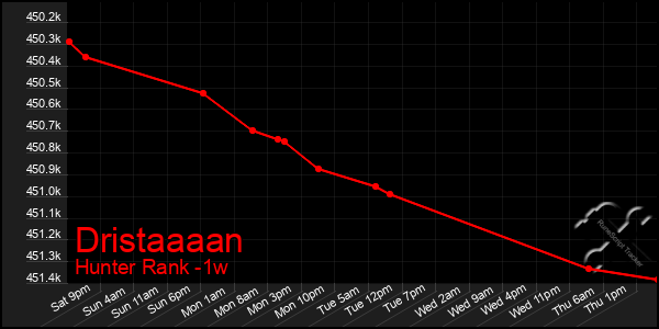 Last 7 Days Graph of Dristaaaan