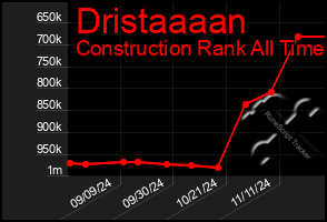 Total Graph of Dristaaaan