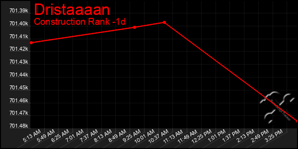 Last 24 Hours Graph of Dristaaaan