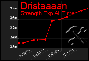 Total Graph of Dristaaaan