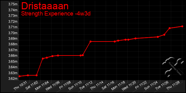 Last 31 Days Graph of Dristaaaan