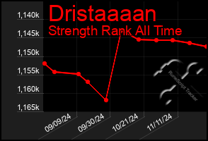 Total Graph of Dristaaaan