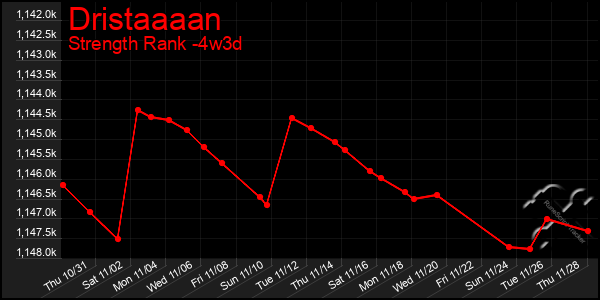 Last 31 Days Graph of Dristaaaan