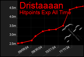 Total Graph of Dristaaaan