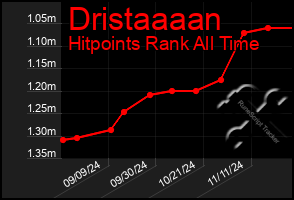 Total Graph of Dristaaaan